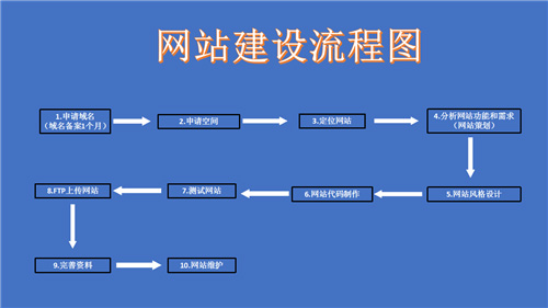 可克达拉市网站建设,可克达拉市外贸网站制作,可克达拉市外贸网站建设,可克达拉市网络公司,深圳网站建设的流程。